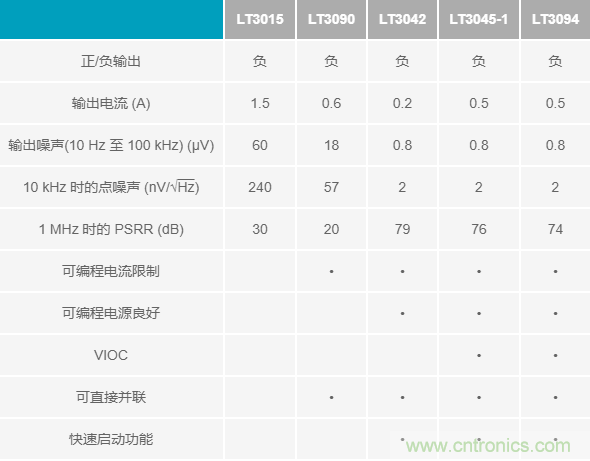 超低輸出噪聲和超高PSRR，這款負(fù)LDO穩(wěn)壓器了解一下？