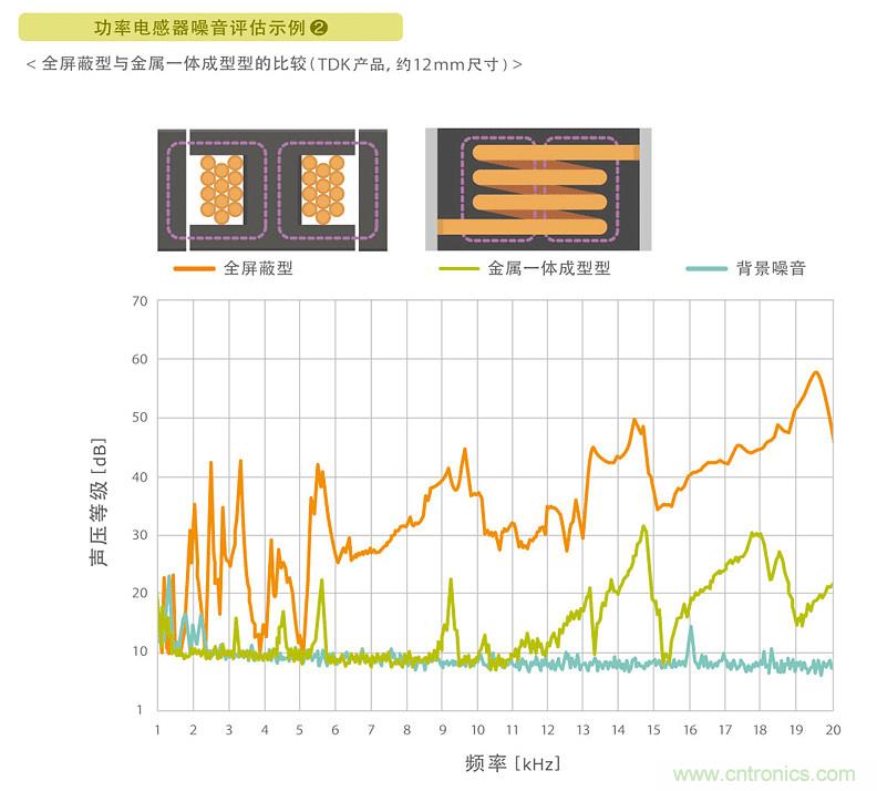 電源電路中電感為什么會(huì)嘯叫？