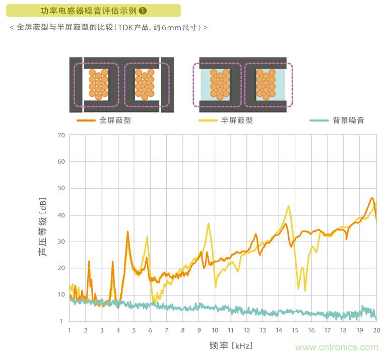 電源電路中電感為什么會(huì)嘯叫？