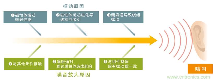 電源電路中電感為什么會(huì)嘯叫？