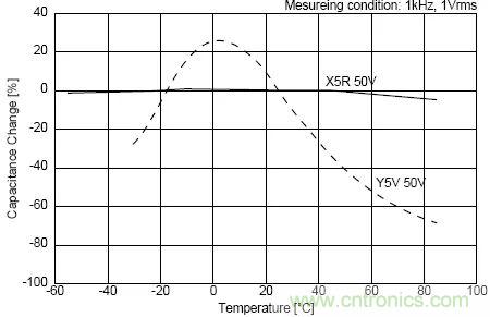 如何使用電源設計中的電容：鋁電解電容/瓷片電容/鉭電容？
