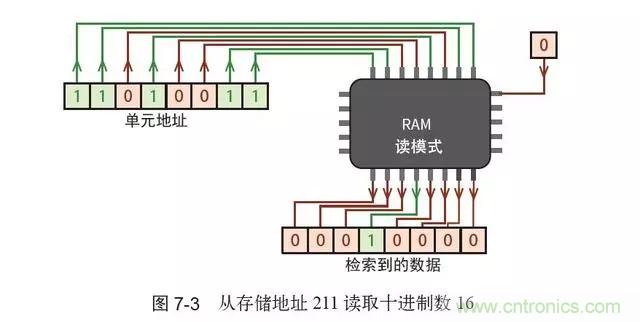 終于找到了一篇文章！通俗地講解計算機工作原理