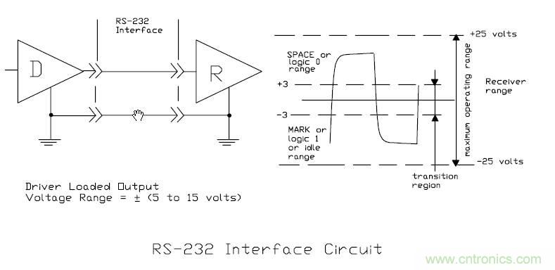 UART、RS-232、RS-422、RS-485之間有什么區別？