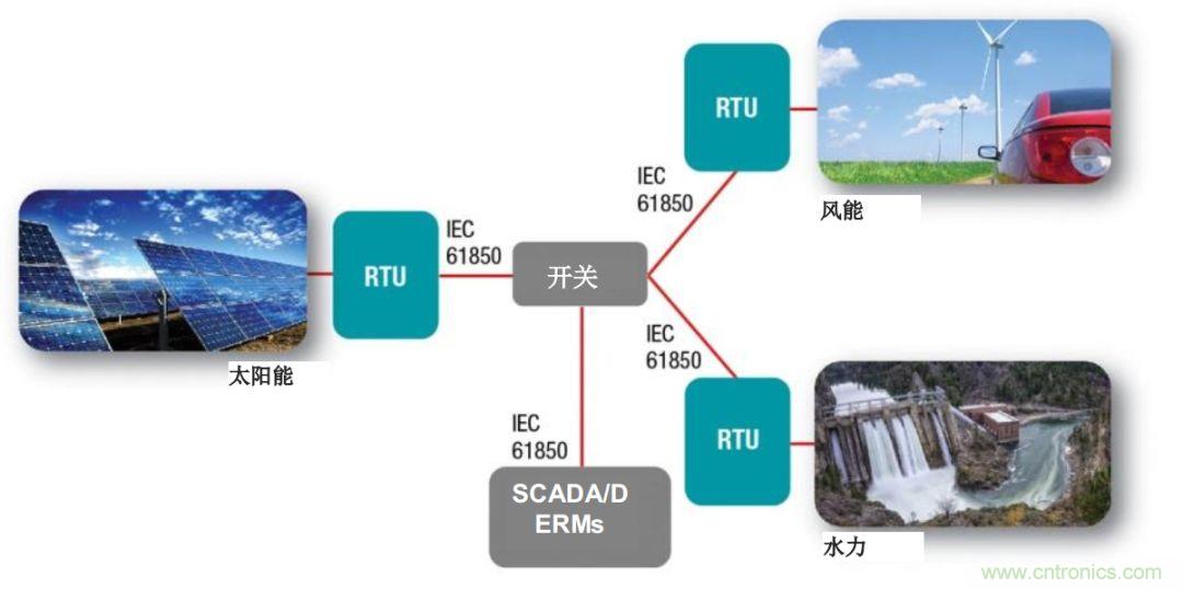 如何為微電網設計更智能的遠程終端單元?答案在這里！