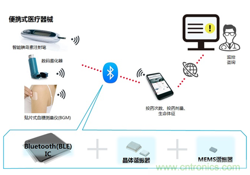 瞄準智慧醫療契機，村田加快產品布局