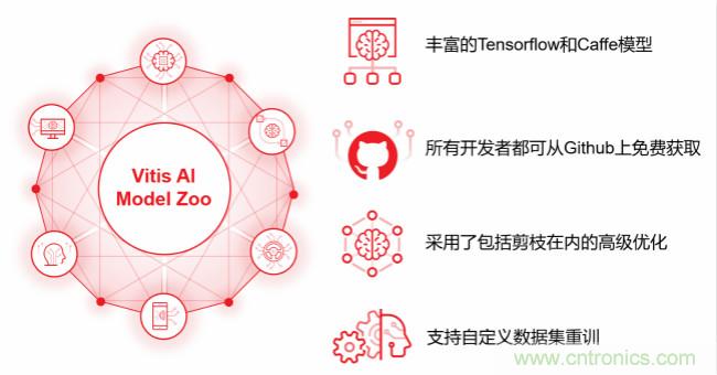 Xilinx 宣布Vitis AI 即日起開放下載，人工智能推斷再提速