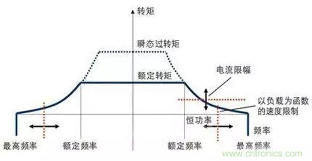 變頻器的輸出頻率調高，那么輸出電壓將如何提高？