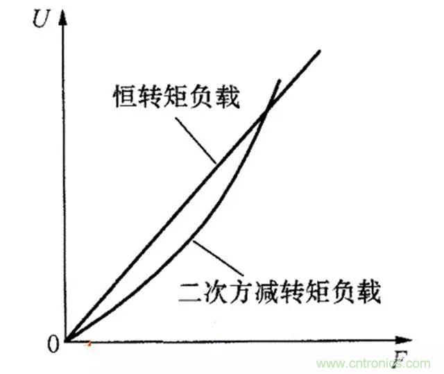 變頻器的輸出頻率調高，那么輸出電壓將如何提高？