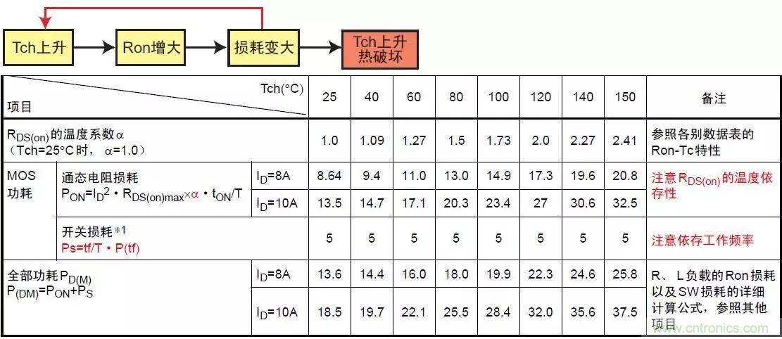 MOS管損壞之謎：雪崩壞？發(fā)熱壞？?jī)?nèi)置二極管壞？寄生振蕩損壞？電涌、靜電破壞？