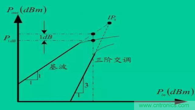 射頻放大器有哪些主要類型? 射頻放大器有哪些主要類型?