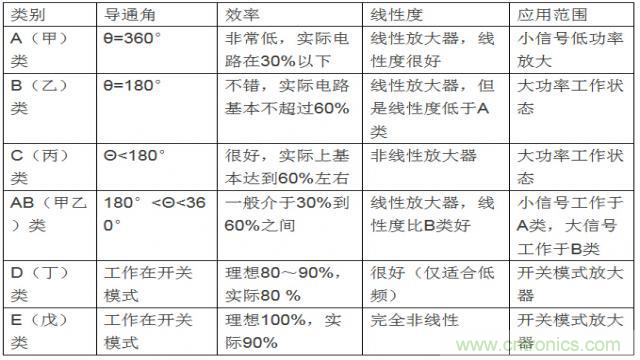 射頻放大器有哪些主要類型? 射頻放大器有哪些主要類型?