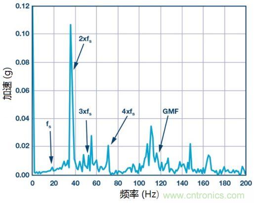 工業設備振動傳感器，為什么總選不準？看了本文才知道~