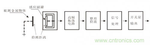 一文帶你解讀電感式、電容式與霍爾式接近開關 一文帶你解讀電感式、電容式與霍爾式接近開關