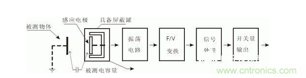一文帶你解讀電感式、電容式與霍爾式接近開關 一文帶你解讀電感式、電容式與霍爾式接近開關