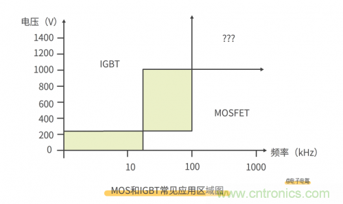 MOS管和IGBT管到底區(qū)別在哪？該如何選擇？