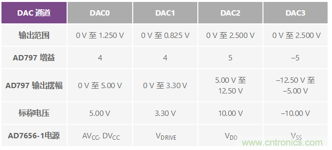 ADuC7026提供可編程電壓,用于評估多電源系統