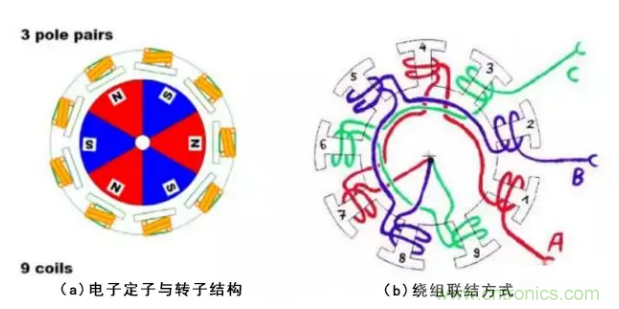 最全講解&mdash;&mdash;無(wú)刷電機(jī)工作及控制原理