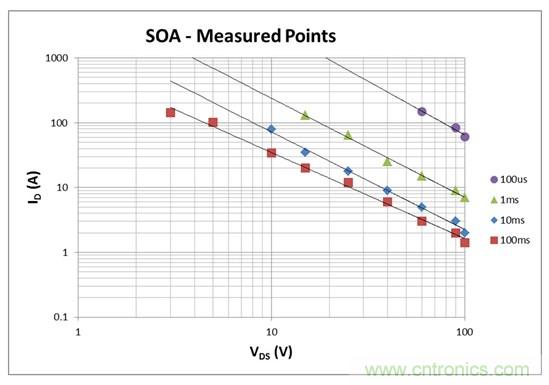 看懂MOSFET數據表,第2部分—安全工作區 (SOA) 圖