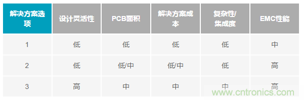 為工業(yè)4.0啟用可靠的有線CbM，利于縮短設(shè)計(jì)周期和測試時間