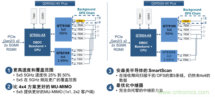 安森美Quantenna的Wi-Fi 6和Wi-Fi 6E 技術(shù)與方案使聯(lián)接更快、更廣、更高效