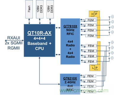 安森美Quantenna的Wi-Fi 6和Wi-Fi 6E 技術(shù)與方案使聯(lián)接更快、更廣、更高效