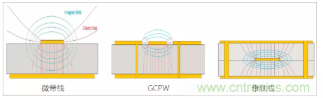 影響毫米波電路的幾個關(guān)鍵問題：設(shè)計傳輸線、選擇PCB板、性能優(yōu)化