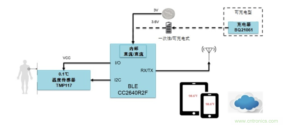如何設計一個精準、熱高效的可穿戴體溫檢測系統？