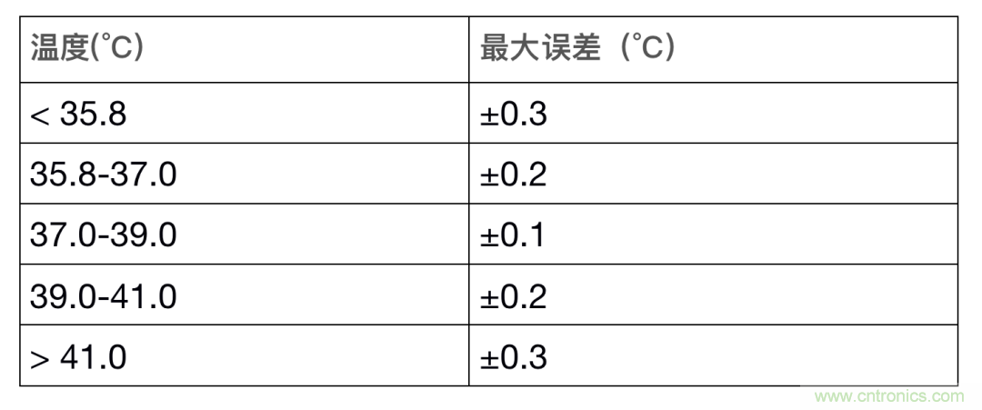 如何設計一個精準、熱高效的可穿戴體溫檢測系統？