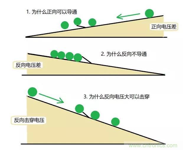 PN結為什么可以單向導電？PN結單向導電原理