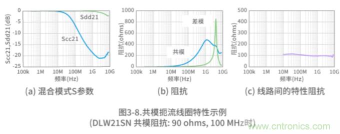 靜噪基礎(chǔ)教程&mdash;&mdash;差分傳輸中的噪聲抑制