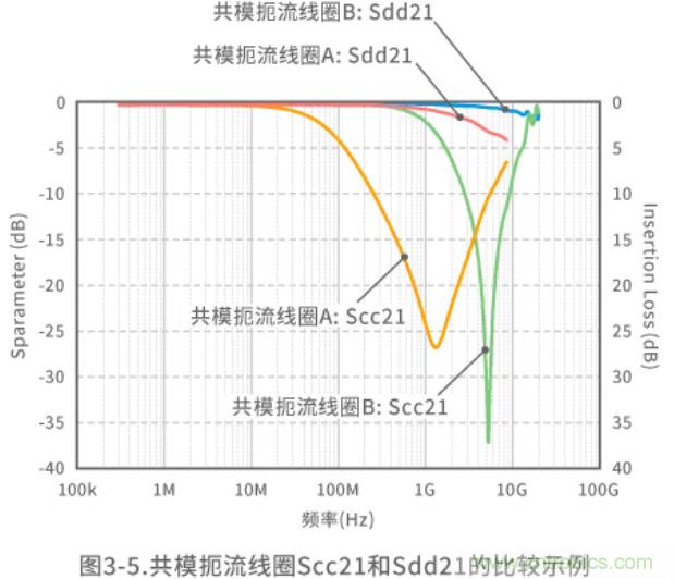 靜噪基礎(chǔ)教程&mdash;&mdash;差分傳輸中的噪聲抑制