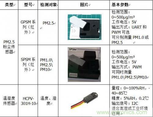 智能調節地鐵溫度傳感器的應用 智能調節地鐵溫度傳感器的應用