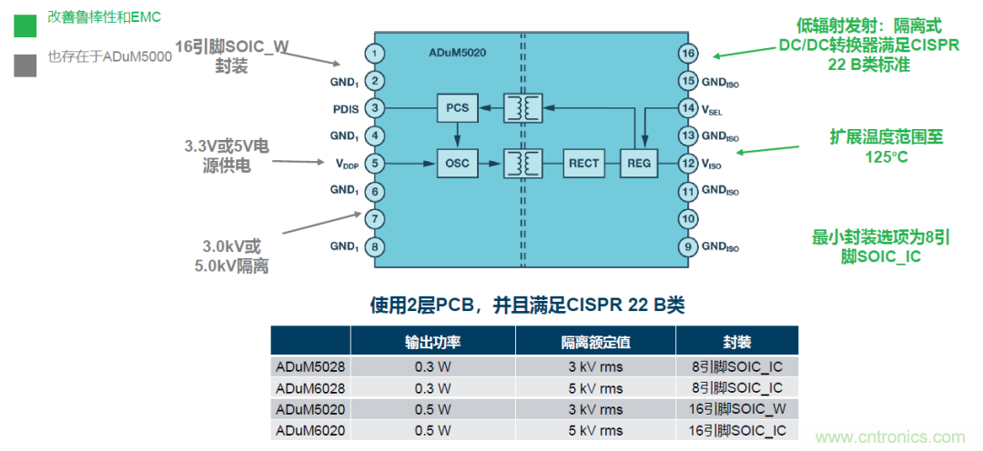 如何簡化電源隔離設計,輕松滿足EMI目標? 如何簡化電源隔離設計,輕松滿足EMI目標?