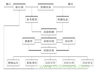 一文讀懂&ldquo;容錯&rdquo;與&ldquo;冗余&rdquo;技術(shù)
