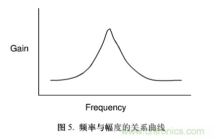 單芯片數字波形發生器頻率調節 單芯片數字波形發生器頻率調節