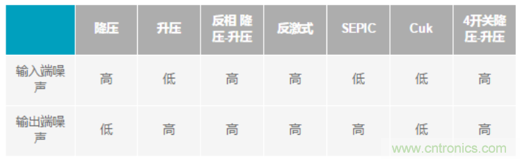 設計電路當然要&ldquo;知己知彼&rdquo;，開關穩(wěn)壓器拓撲的噪聲特性大起底