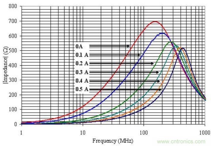 電源完整性分析&mdash;&mdash;謹慎使用磁珠