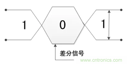 差分信號的優缺點及布線要求分析