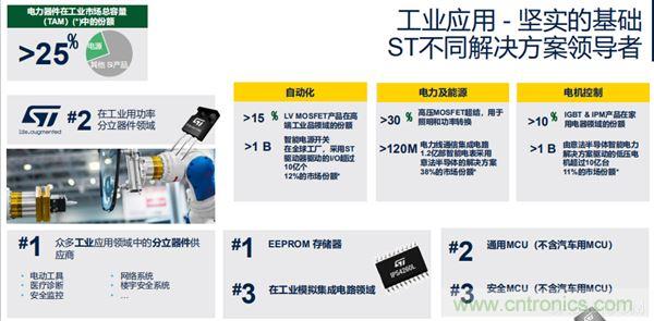 ST市場策略：聚焦亞洲工業(yè)市場， 探索電力和能源及電機控制領域增長機會