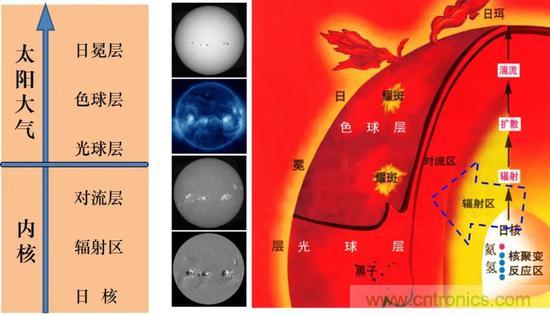 如何給太陽(yáng)做&ldquo;CT&rdquo;？