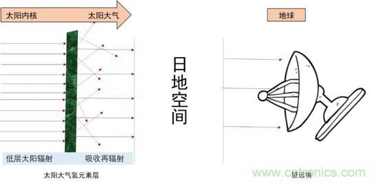 如何給太陽(yáng)做&ldquo;CT&rdquo;？