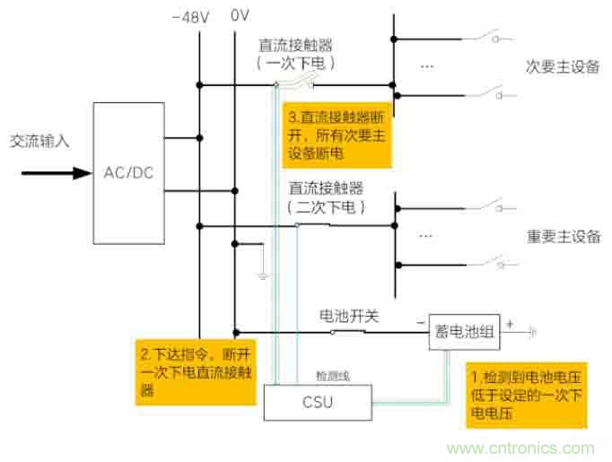 基站停電，后備電源耗盡！怎么辦？