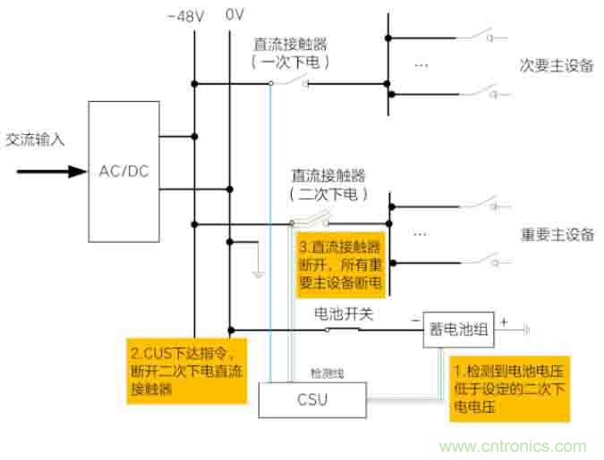 基站停電，后備電源耗盡！怎么辦？