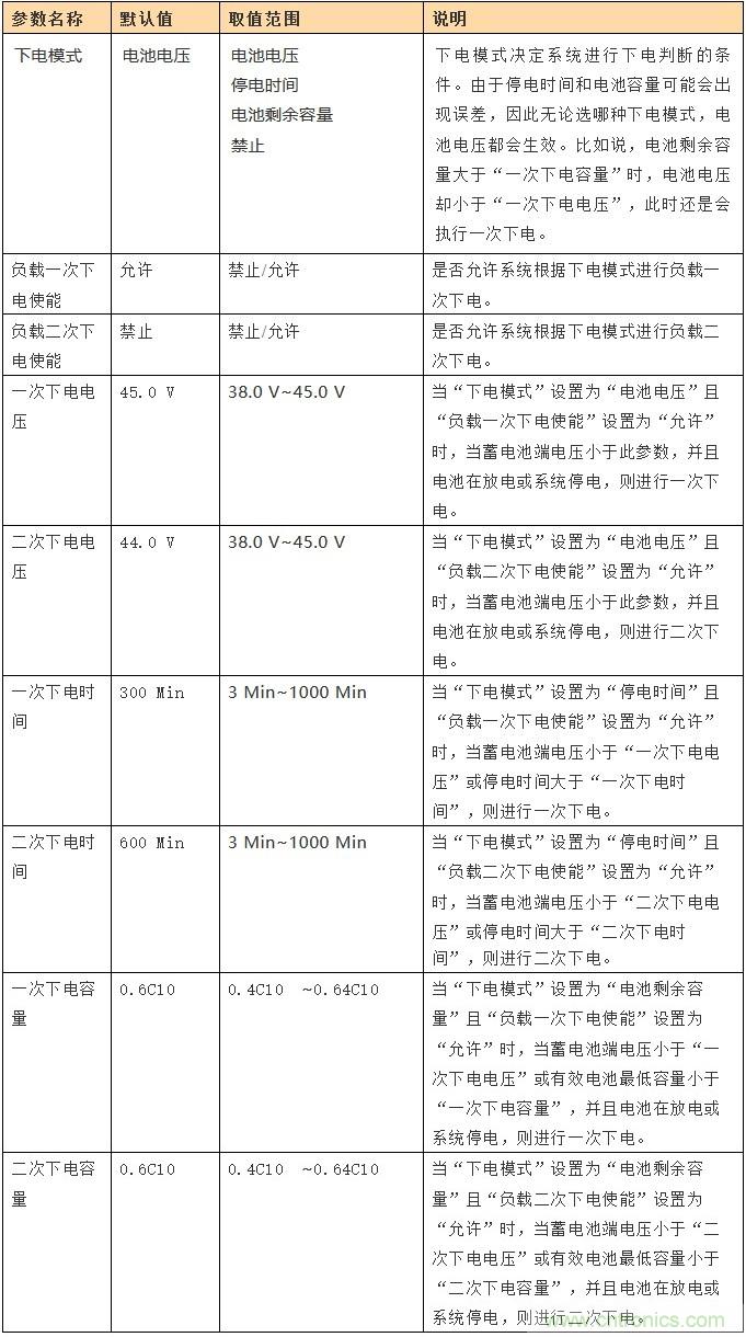 基站停電，后備電源耗盡！怎么辦？