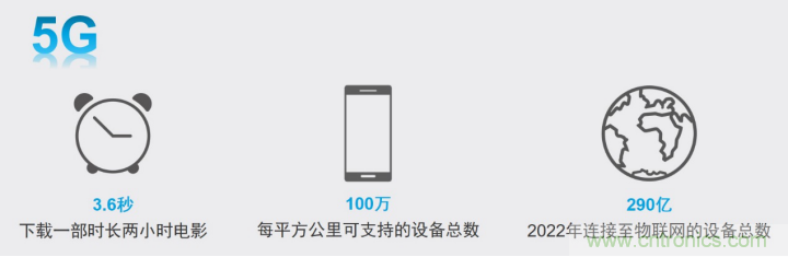 觀5G發展之路，探秘消費電子產品之未來