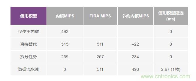 如何解放你的內(nèi)核？硬件加速器&ldquo;使用指南&rdquo;奉上