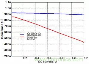 功率電感器基礎第1章：何謂功率電感器？工藝特點上的差異？