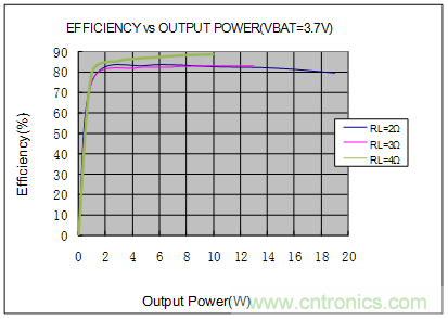 單節鋰電3.7V單聲道音頻功放IC解決方案