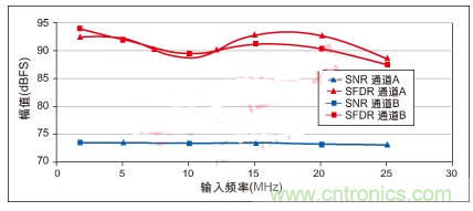利用ADC、全差分放大器和時(shí)鐘調(diào)整電路設(shè)計(jì)模擬系統(tǒng)