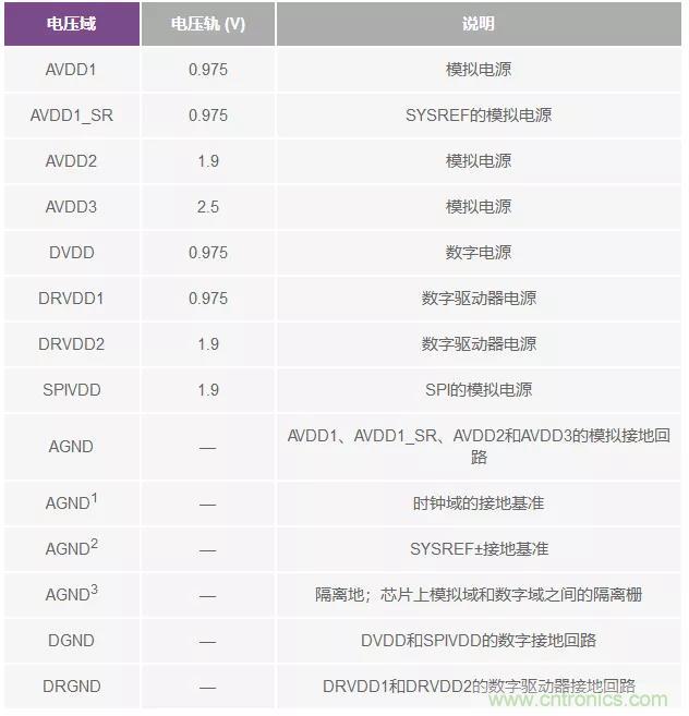 高速 ADC 咋有這么多不同的電源軌和電源域呢? 高速 ADC 咋有這么多不同的電源軌和電源域呢?